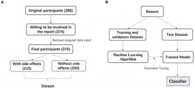 Influencing Factors and Machine Learning-Based Prediction of Side Effects in Psychotherapy